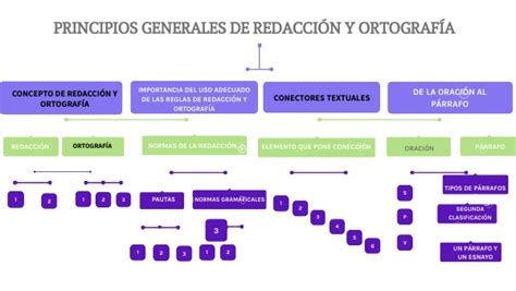 Mapa Conceptual Redacci N Ortograf A Y Comunicaci N