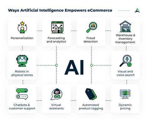 How To Use Artificial Intelligence For Ecommerce Transformation IT