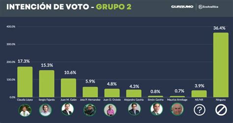 Intenci N De Voto Para Seg N Encuesta De Guarumo