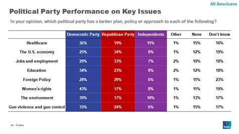 Reuters Ipsos Core Political Survey Presidential Approval Tracker