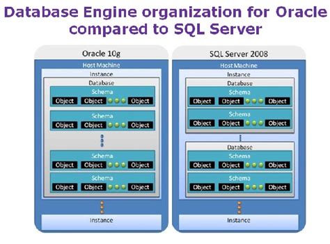 Sql Server Oracle Architectural Comparison Sqlservercentral