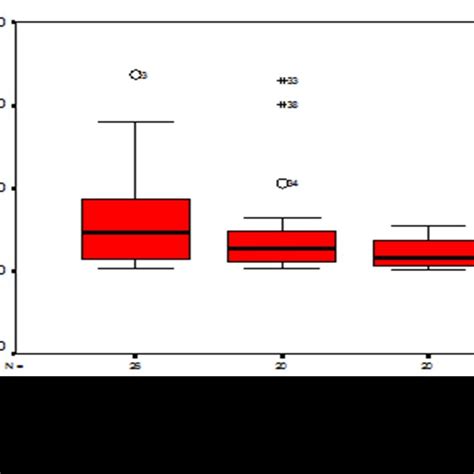 Serum level of Interleukin receptor 1 antagonist in the deferent groups... | Download Scientific ...