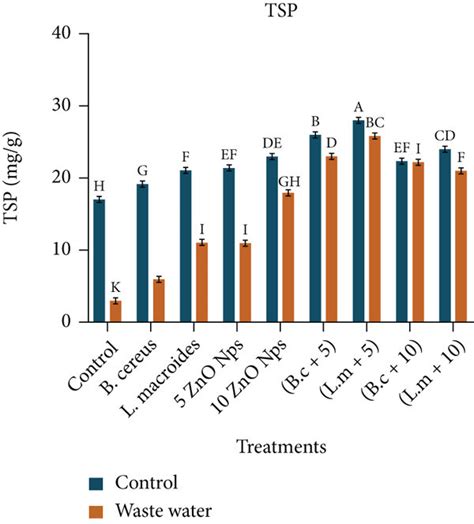 Synergistic Effect Of Bacteria Strains Bacillus Cereus And