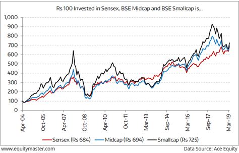 42 Year Return Of Sensex And Sandp 500 Inr Is The Same