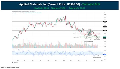 Technical Pulse Applied Materials Inc Stocksbnb