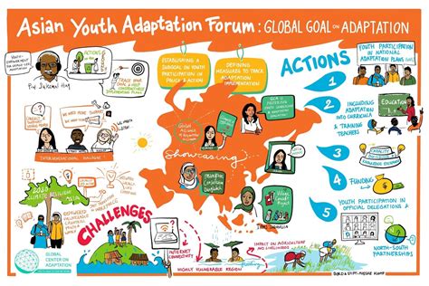 Asian Youth Adaptation Forum Calls For Sub Goal On Youth In Global Goal