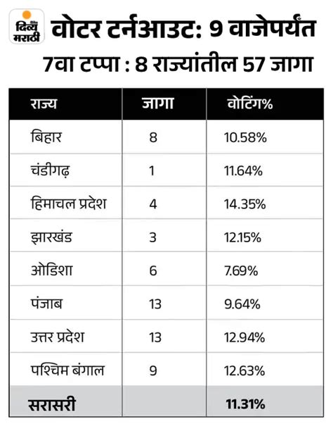 Lok Sabha Election 2024 Phase 7 Voting Live Update Up Varanasi Bihar