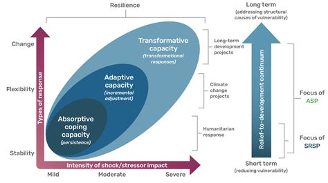 Climate Resilience GSDRC