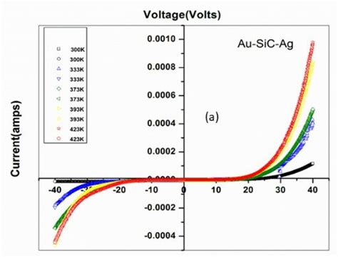 I-V characteristics of Schottky diodes fabricated using SiC thin film ...