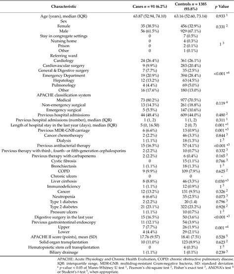 Table From Risk Factors For Multidrug Resistant Gram Negative