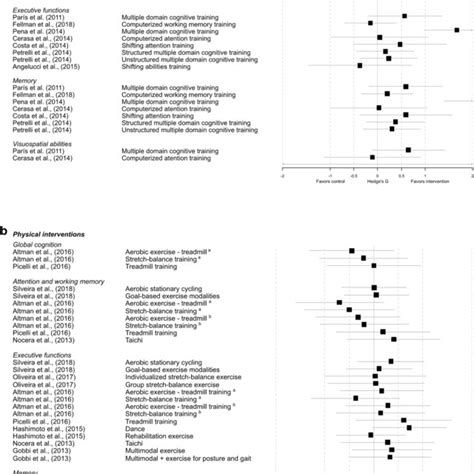 Forest Plot Of Effect Sizes Es And 95 Ci For Cognitive Outcome