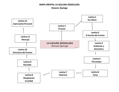 Mapa Mental La Gallina Degollada PPT