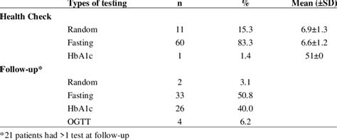 Types of test and mean Health Check glucose results | Download Scientific Diagram