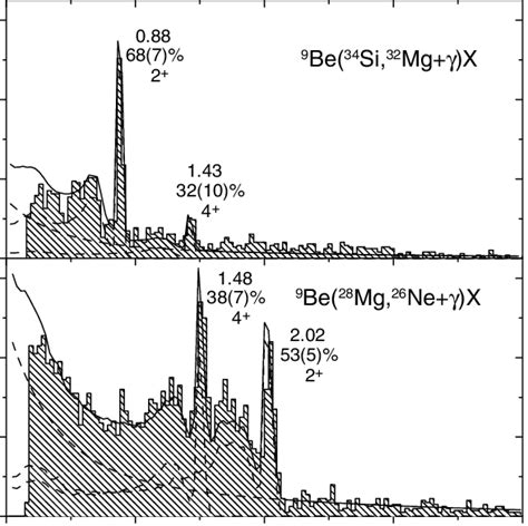 Gamma Ray Spectra In Counts Per Kev Bins The Main Peaks All