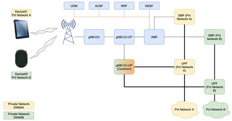 Private 5g What Is It How Does It Work 5g Technology World