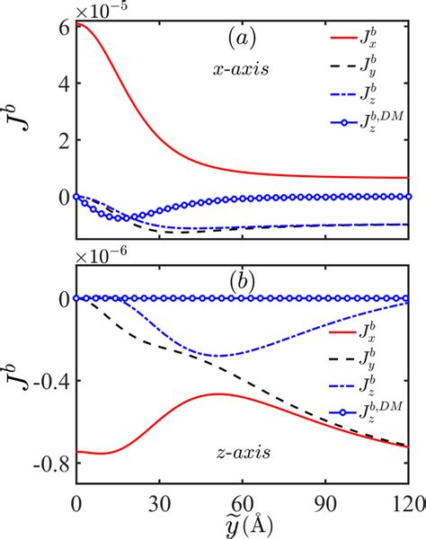 The Dependence Of The Rkky Interaction Contributed By Bulk States On