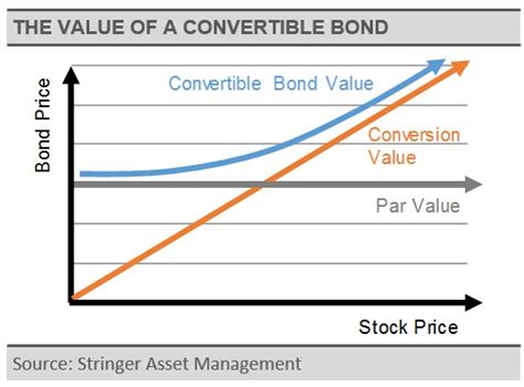 The Case For Convertible Bond Etfs Etf