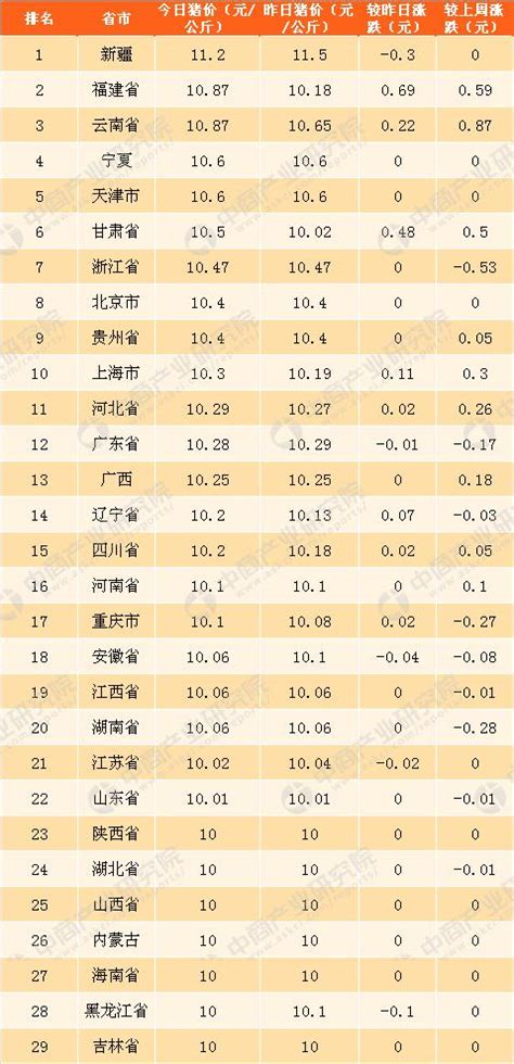 2018年4月23日全國各省市生豬價格排行榜 每日頭條