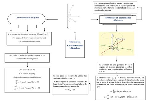 Calam O Organizador Grafico Coordendas Normales Y Tangenciales