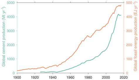 essd global  emissions  cement production