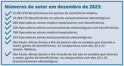 Abiis Setor Fecha 2023 Com 51 Milhões De Beneficiários Em Planos De