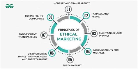 Marketing Ethics Meaning Roles Types And Principles Geeksforgeeks