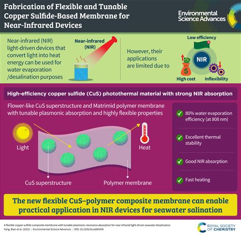 Research Infographic A Flexible Copper Sulfide Composite Membrane