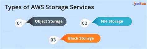 AWS Storage Services: Types, Benefits and Use Cases