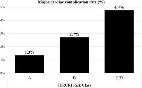 Validating The Thoracic Revised Cardiac Risk Index Following Lung