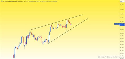 Btc Forming Rising Wedge Pattern On H Timeframe Which Is Crypto