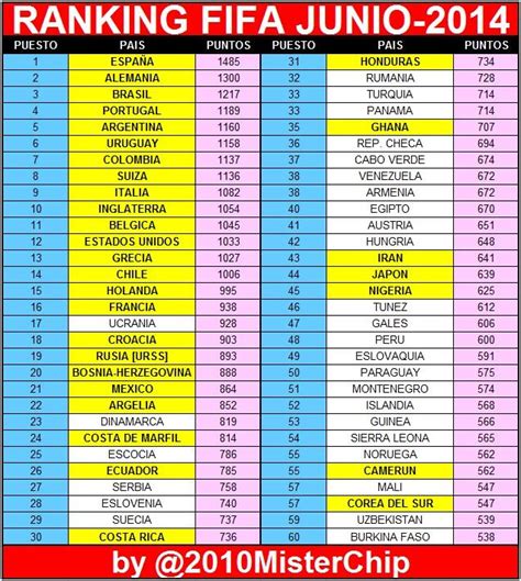 Ranking FIFA L Italia Resta Nona Mentre Sale L Inghilterra Notizie