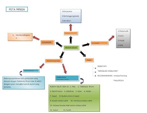 Docx Peta Minda Rukun Solat Dokumen Tips