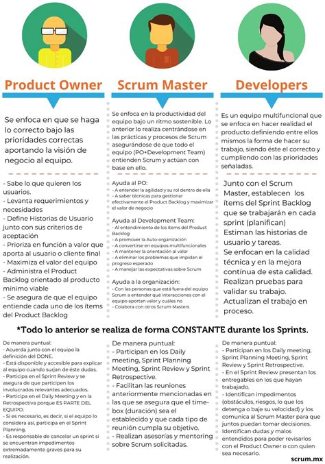 Responsabilidades Y Actividades En Un Equipo Scrum Cuando Se Falla En