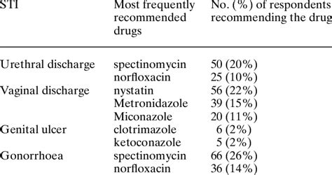 Drugs Most Frequently Recommended For Treatment Of Sti Download Table