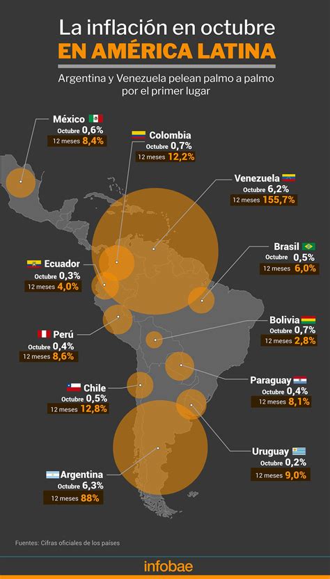 La Inflación De La Argentina Superó A La De Venezuela En Octubre Y Se