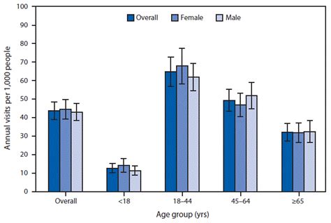 Quickstats Emergency Department Visit Rates Related To Mental Health