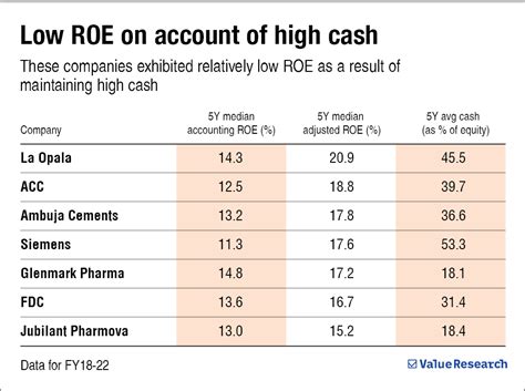 The pitfalls of holding high cash balances and its impact on ROE ...