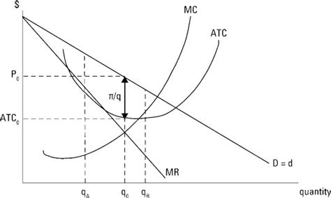 How To Calculate Total Revenue In Microeconomics