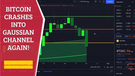 Bitcoin Crashes Into Gaussian Channel Again Cryptocurrency Investing