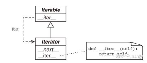 Python之可迭代对象、迭代器、生成器 知乎