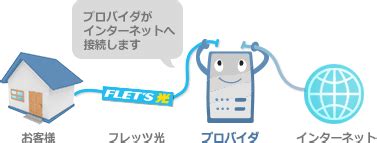 当サイト取り扱いフレッツ光対応プロバイダ一覧