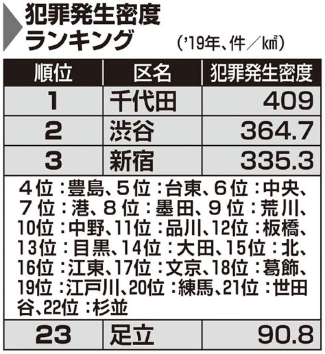 東京でもっとも治安がよいのは足立区？「犯罪発生密度」が23区で最下位の意味 マネーポストweb