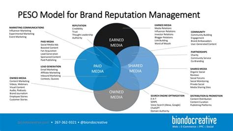 Peso Model For Brand Reputation Management Ppt