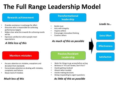 Overview Of The Full Range Leadership Model