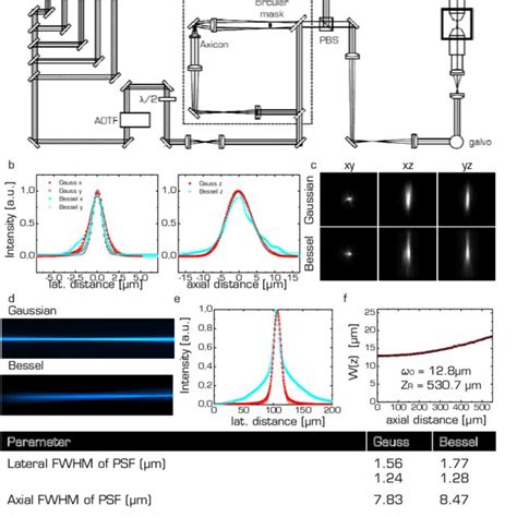 A Generation Of A Bessel Beam Using An Axicon Lens The Characteristic