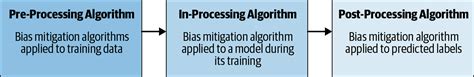 A Guide To Different Bias Mitigation Techniques In Machine Learning Aim