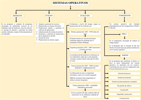 Mapas Conceptuales De Sistemas Operativos 【descargar】