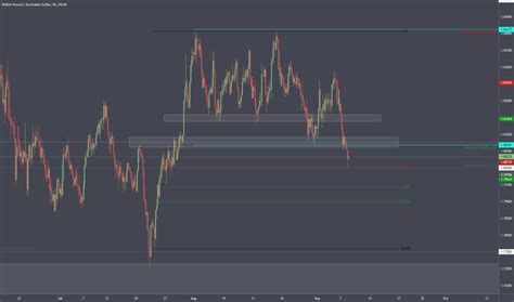 Page Practice Trading With Free Educational Ideas Tradingview