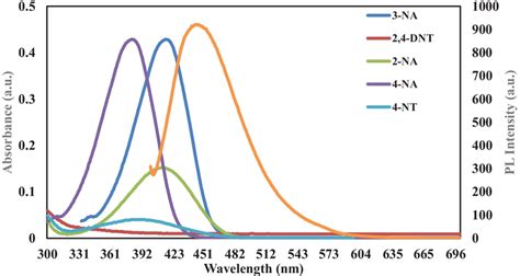 Spectral Overlap Between Absorption Spectra Of Nacs Analyte And