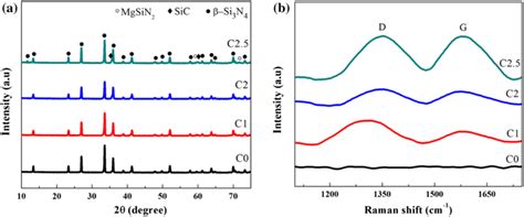 Xrd Patterns A And Raman Spectra B For Mwcnt Si N Composites